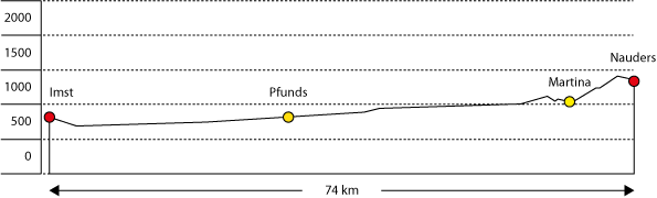 Streckenprofil Alpencross 2010 Tag 2